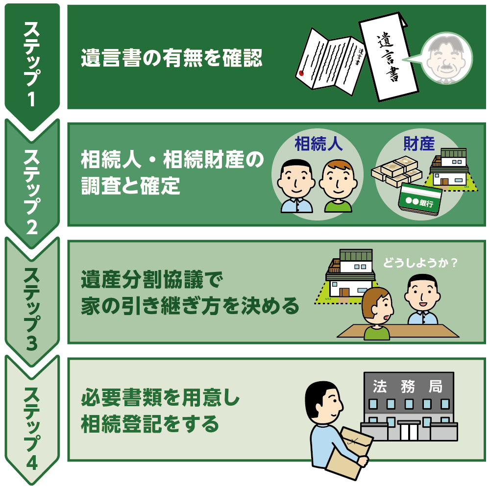 不動産の相続手続き4ステップ