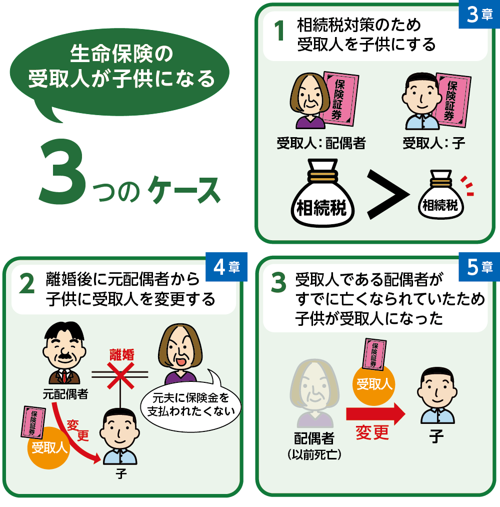 図1：生命保険の受取人が子供になる3つのケース