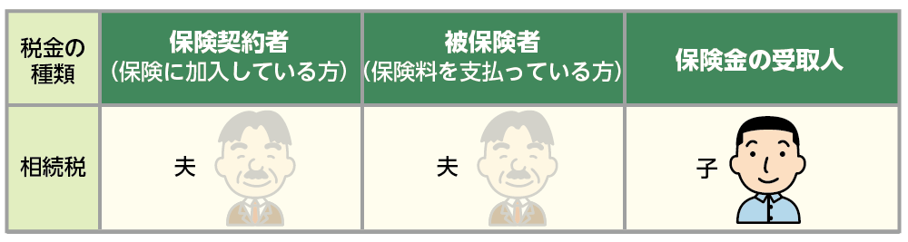 図2：契約者＝被保険者≠受取人のとき相続税がかかる