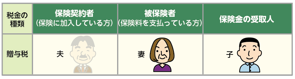 図3：契約者≠被保険者≠受取人のとき贈与税がかかる