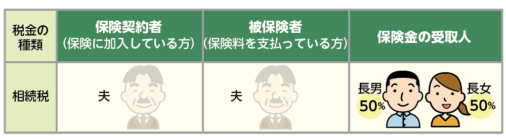 図4：複数のお子さんを受取人にするときは受取割合を指定する