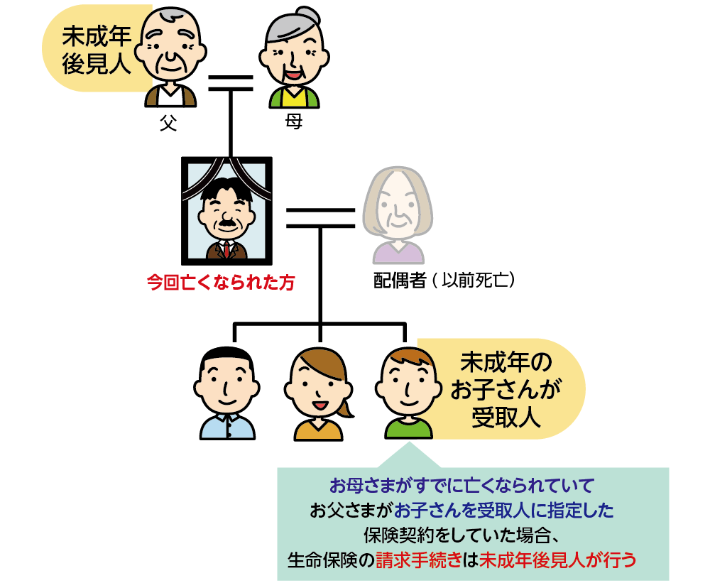 図5：未成年者に対し親権を行う者がいない場合に未成年後見人を選任する