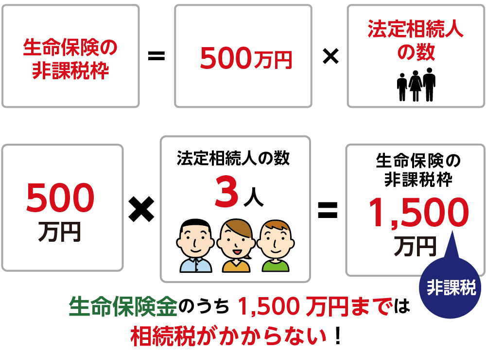 図7：生命保険の非課税枠