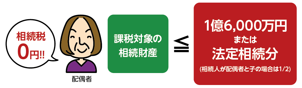 図8：配偶者は税額軽減により相続税がかからない