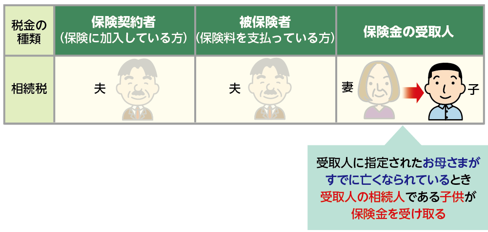 図9：保険金の受取人がすでに亡くなられているとき受取人の相続人が保険金を受け取る