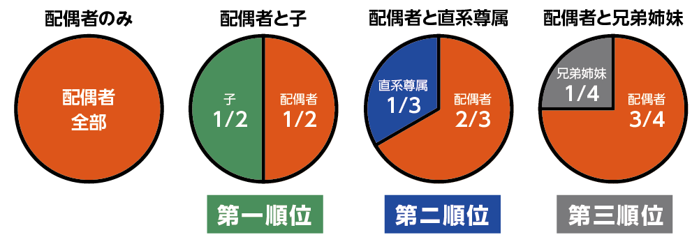 法定相続分の割合