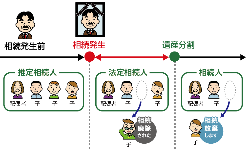 時間軸でみる推定相続人・法定相続人・相続人