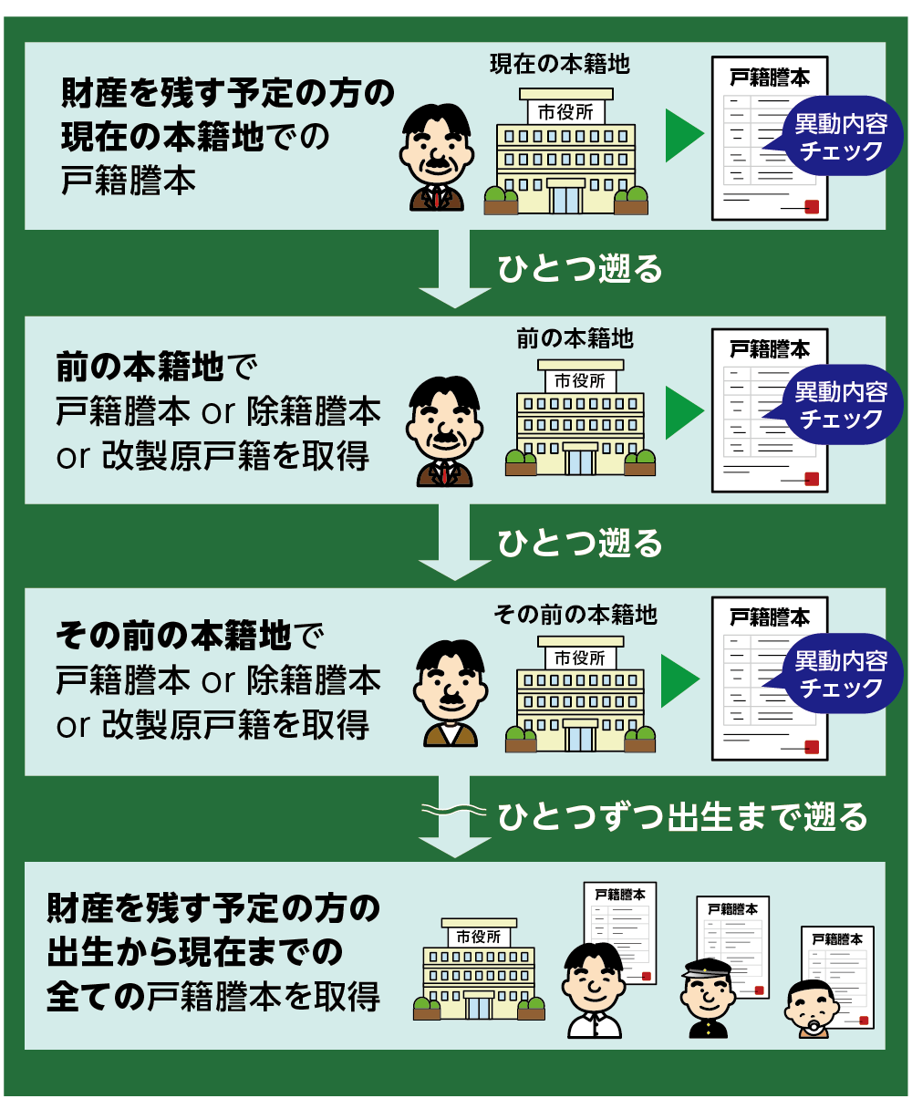 推定相続人調べるために戸籍謄本を収集する