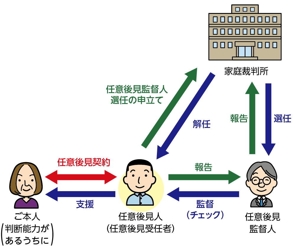 任意後見制度