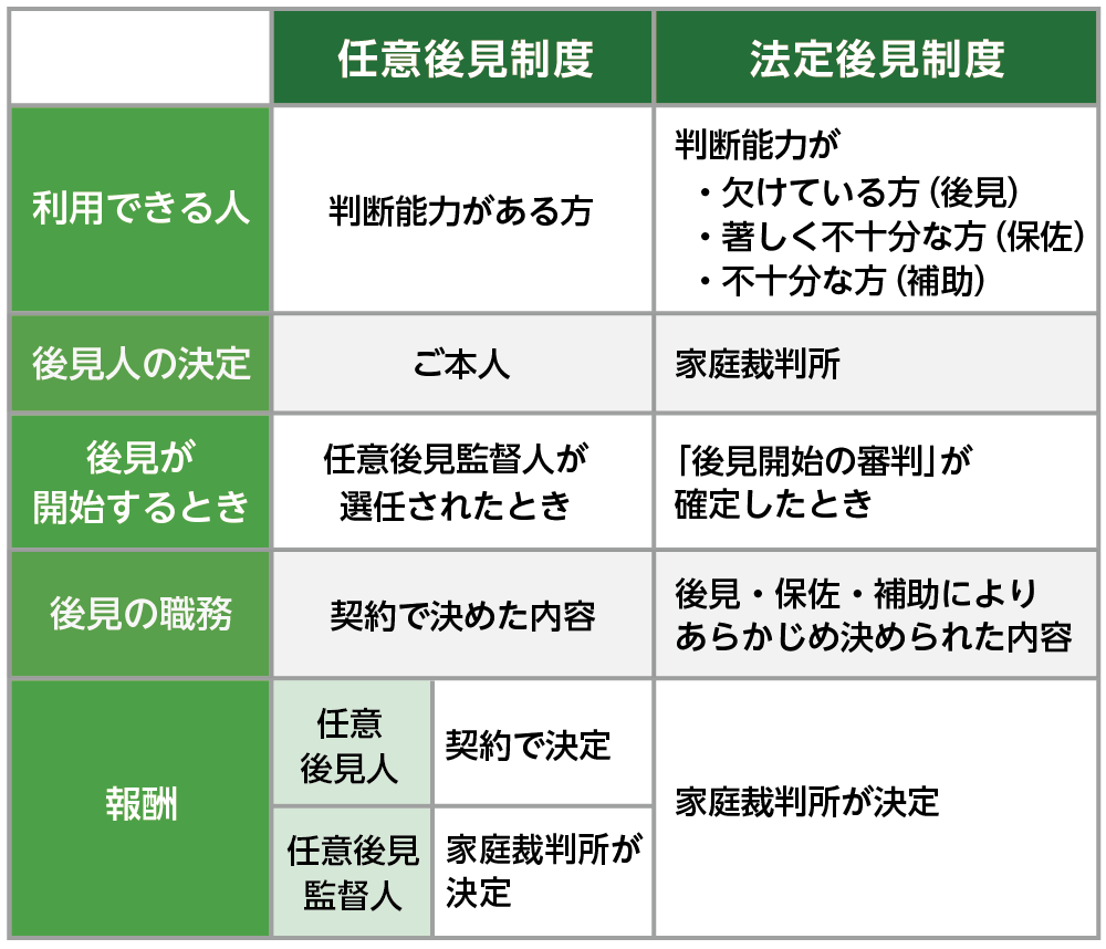 任意後見と法定後見の違い