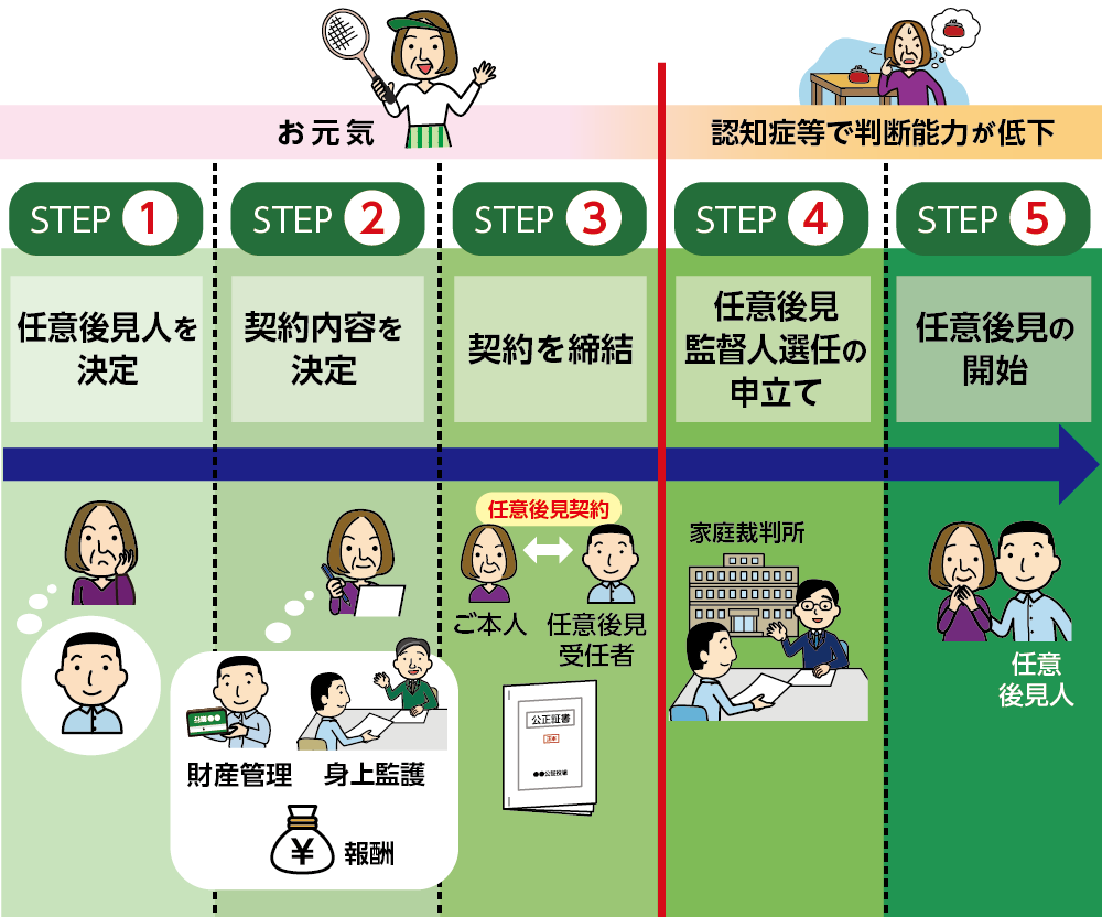 任意後見人を利用する手続き5STEP