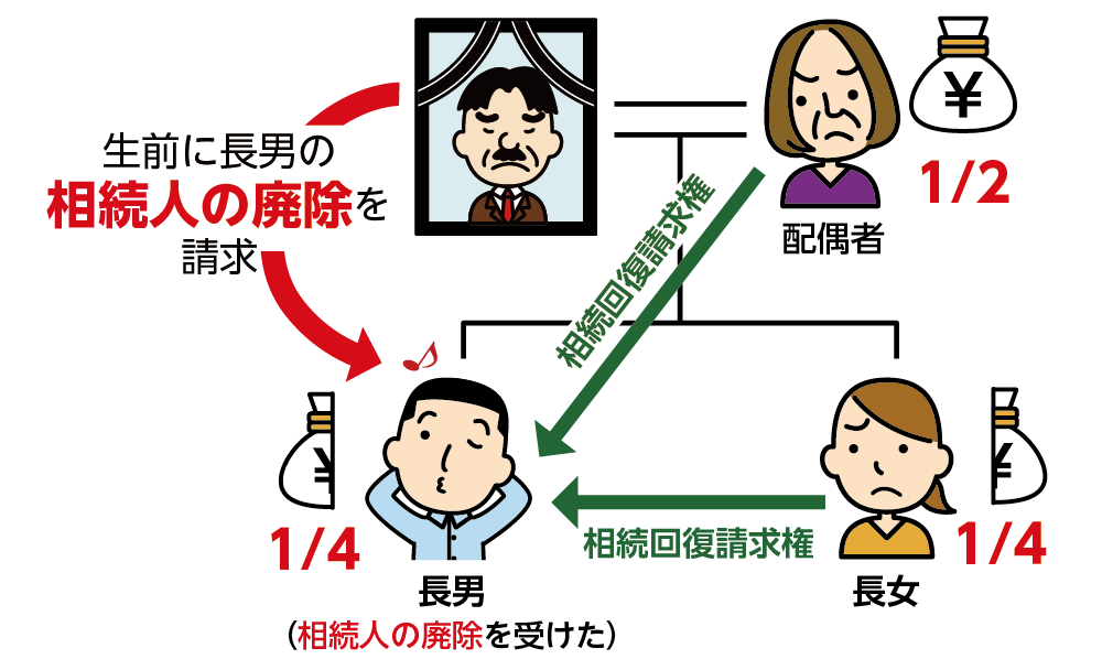 本来の相続人が相続権のない人から相続権を侵害されたケース