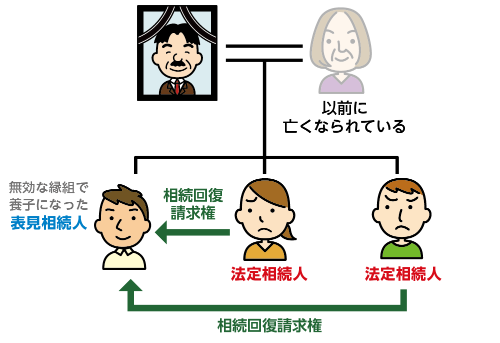 表見相続人に対して相続回復請求権を行使できる