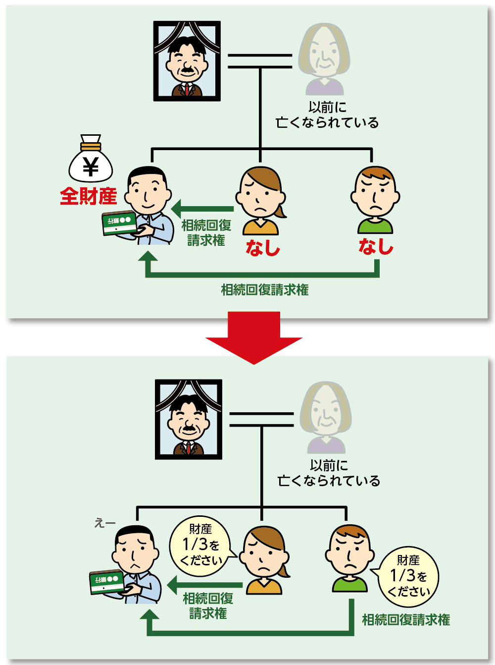 自分の相続分を超えて相続財産を引き継いだ共同相続人に相続回復請求権を行使する