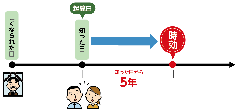 相続権の侵害を知ってから5年