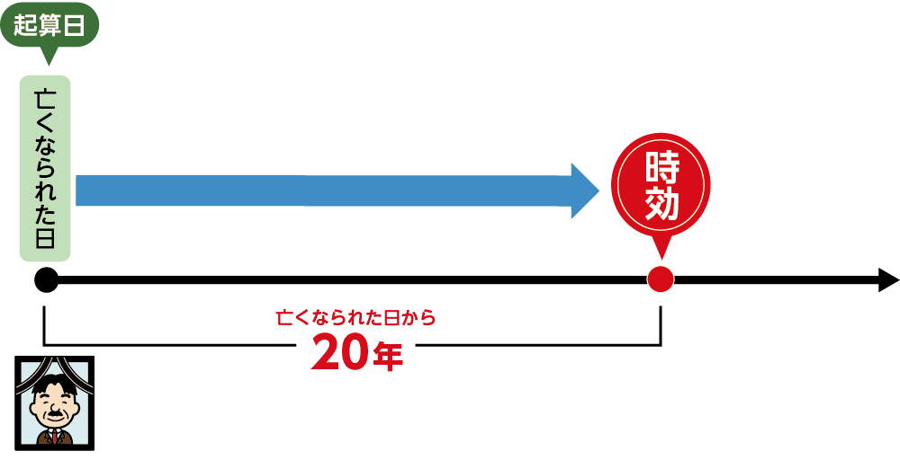 相続開始から20年