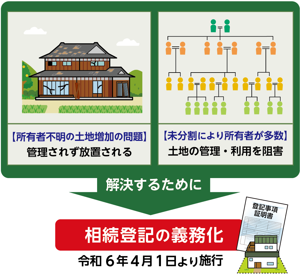 相続登記　義務化