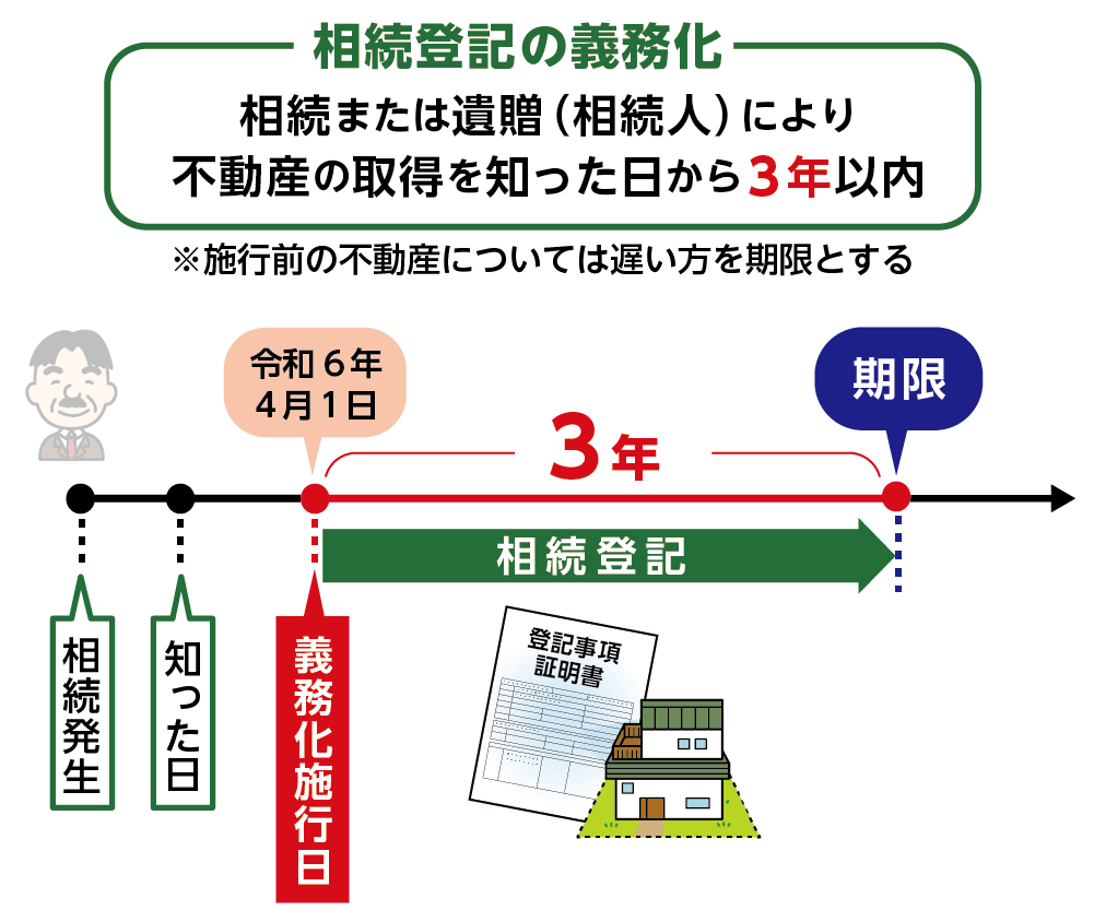 相続登記　義務化