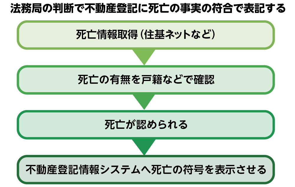 相続登記　義務化