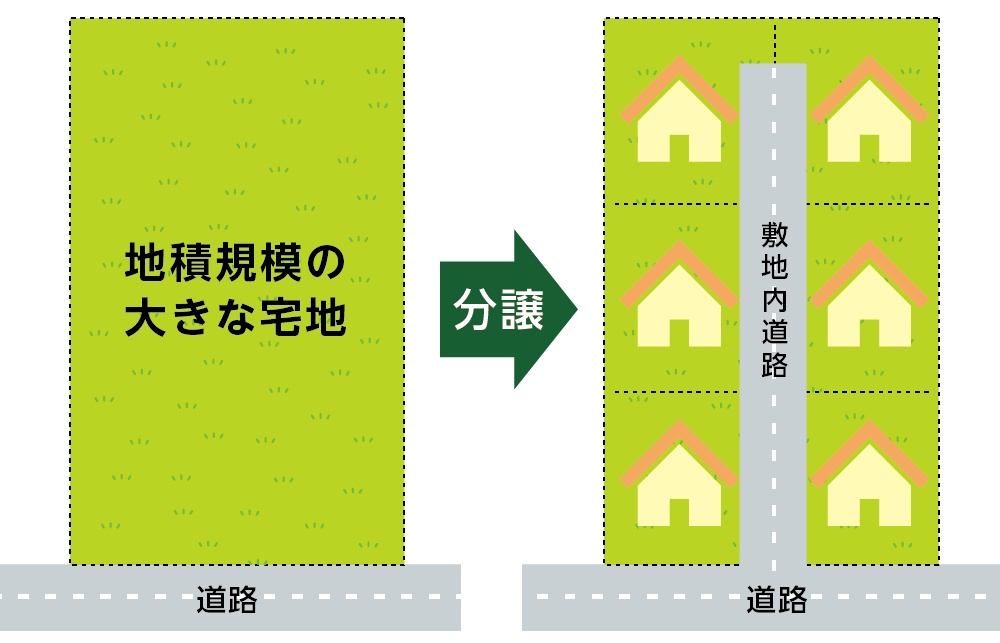 地積規模の大きな宅地の評価は敷地内道路を造ることにより発生する減価を考慮