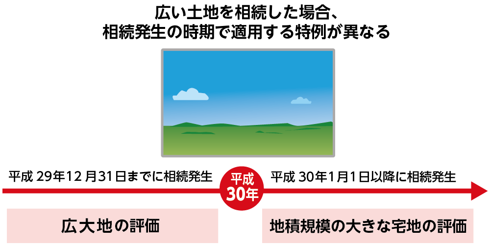 「広大地評価」が廃止され「地積規模の大きな宅地」の評価が新設された