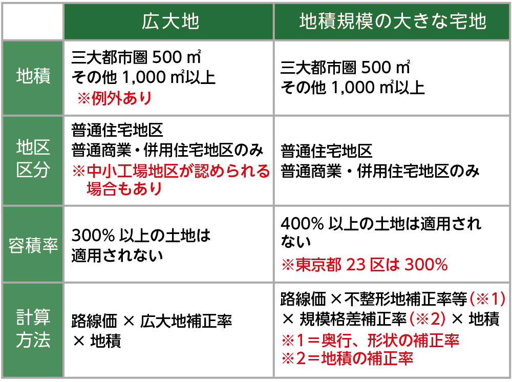 広大地と地積規模の大きな宅地の違い