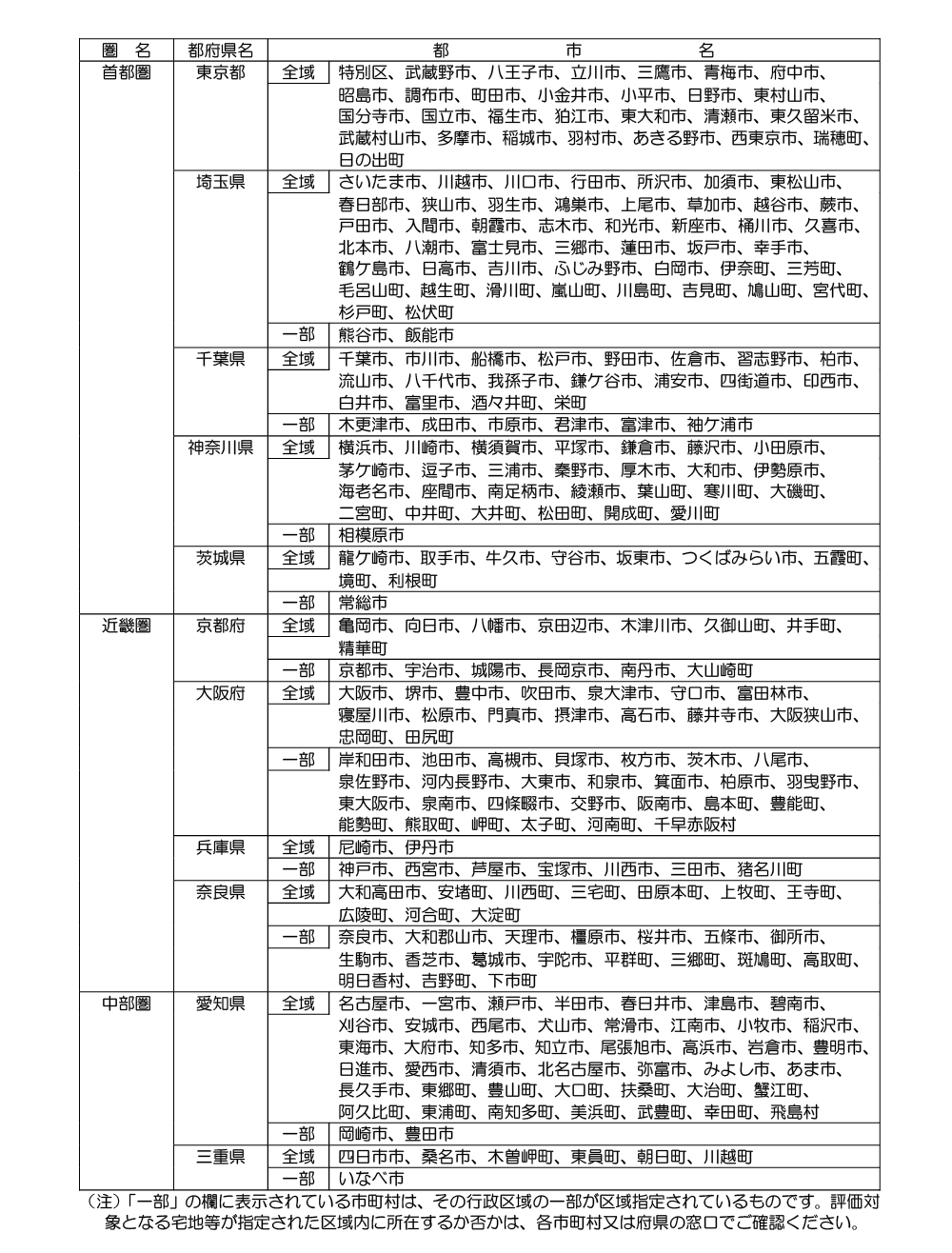 三大都市圏に該当する都市（平成28年4月1日現在）