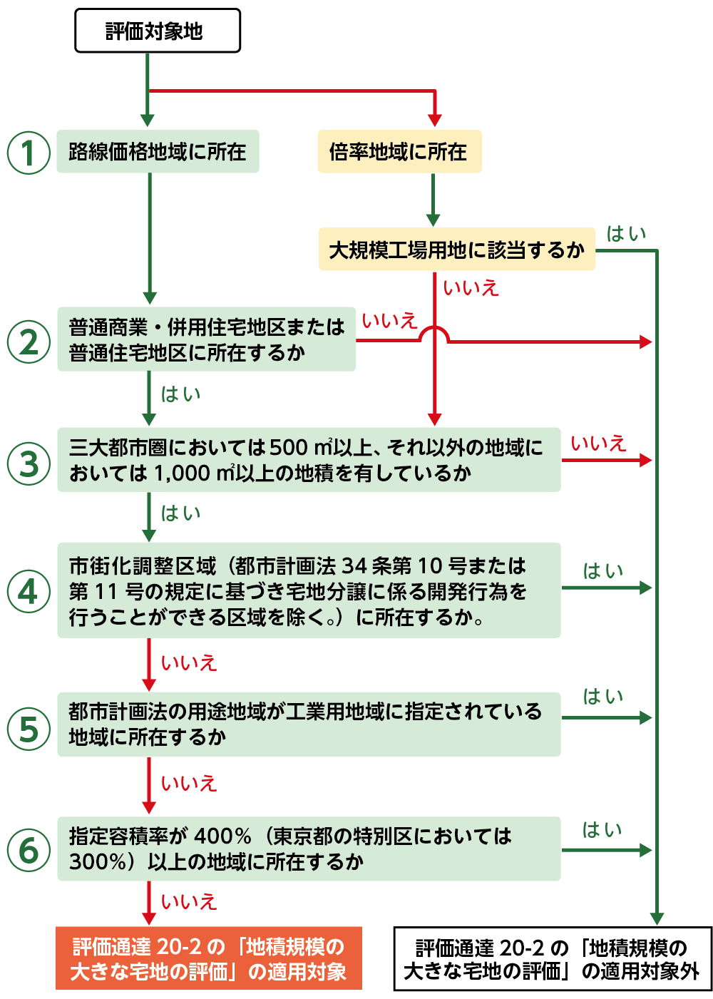 「地積規模の大きな宅地」の適用判定フローチャート