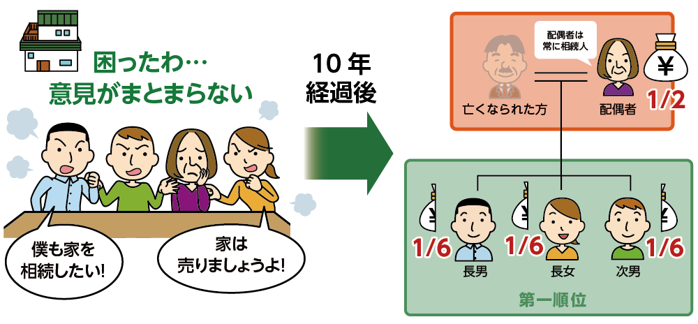 遺産分割協議が10年以内に調わないとき「法定相続分」による相続になる