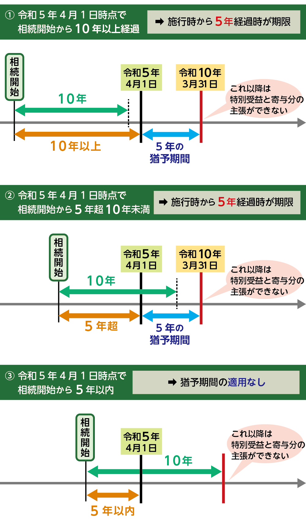 相続開始時期に関わらず改正法が適用されるが5年の猶予期間がある