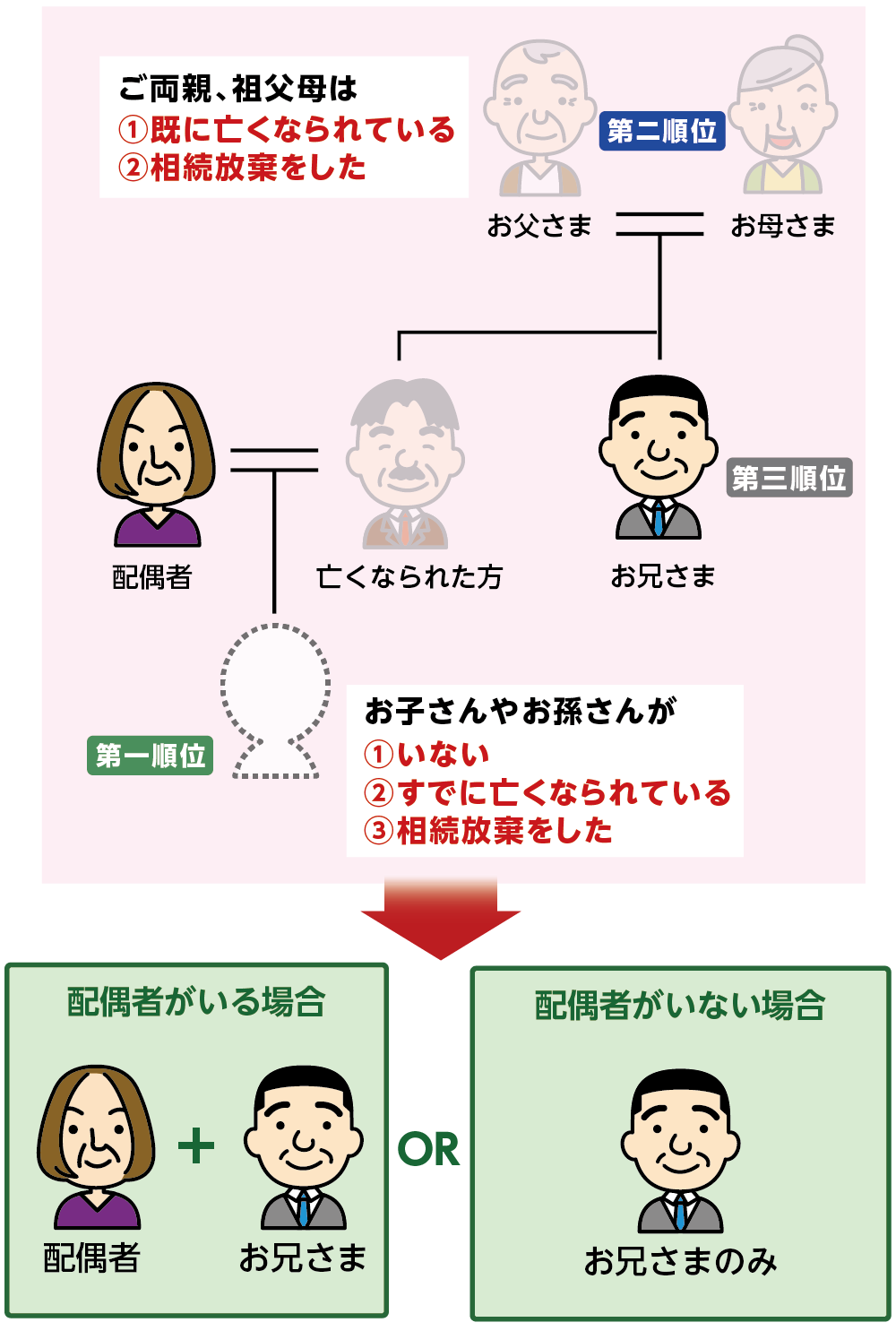 亡くなられた方の兄弟に相続放棄が必要になるケース