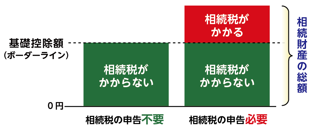 相続税の基礎控除額