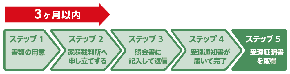 兄弟が相続放棄をするとき家庭裁判所で手続きが必要