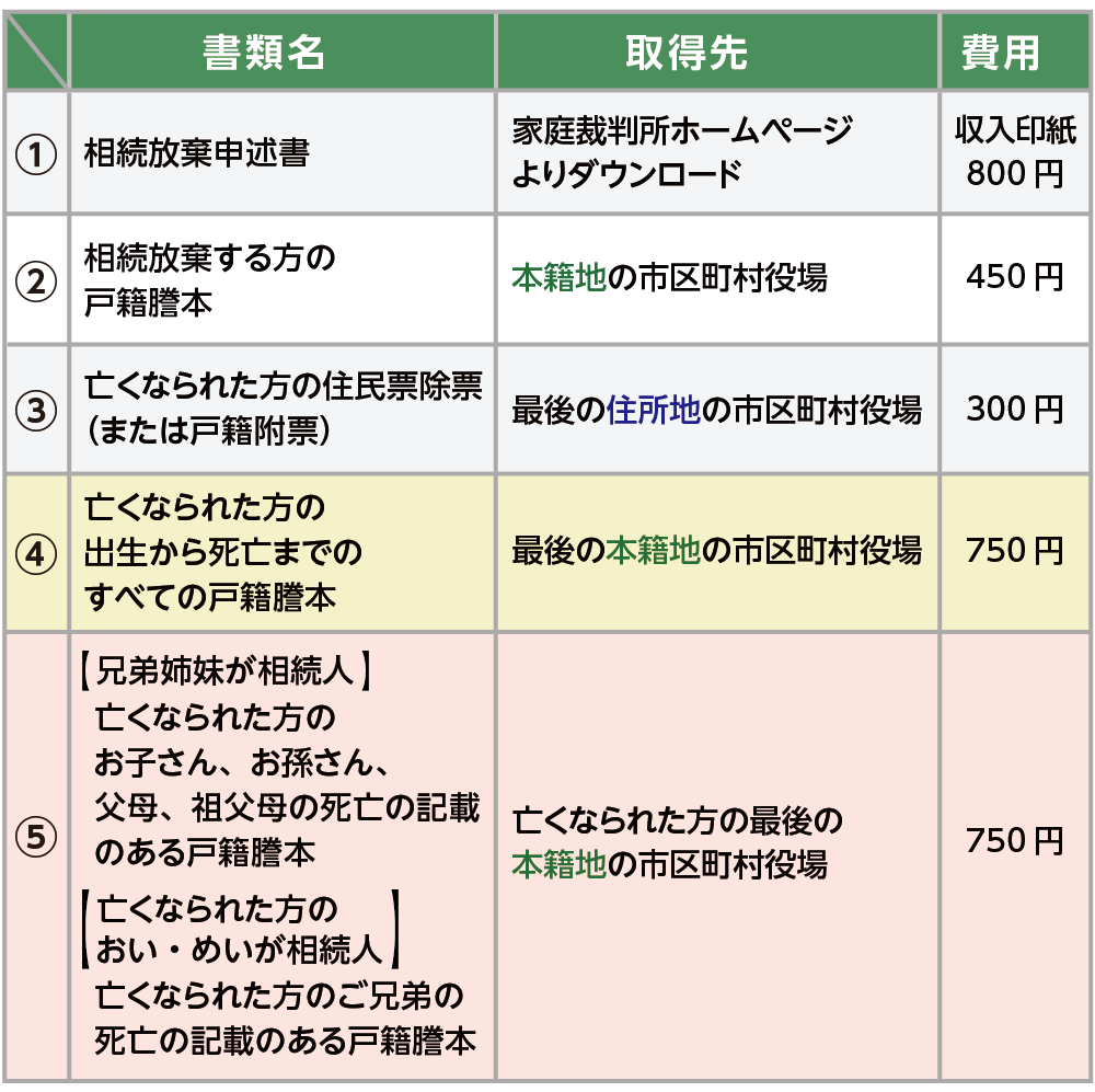 兄弟の相続放棄の必要書類