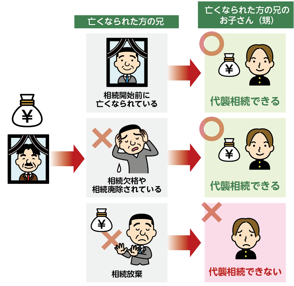 亡くなられた方の甥姪（兄弟のお子さん）が相続放棄をするかの判断ポイント