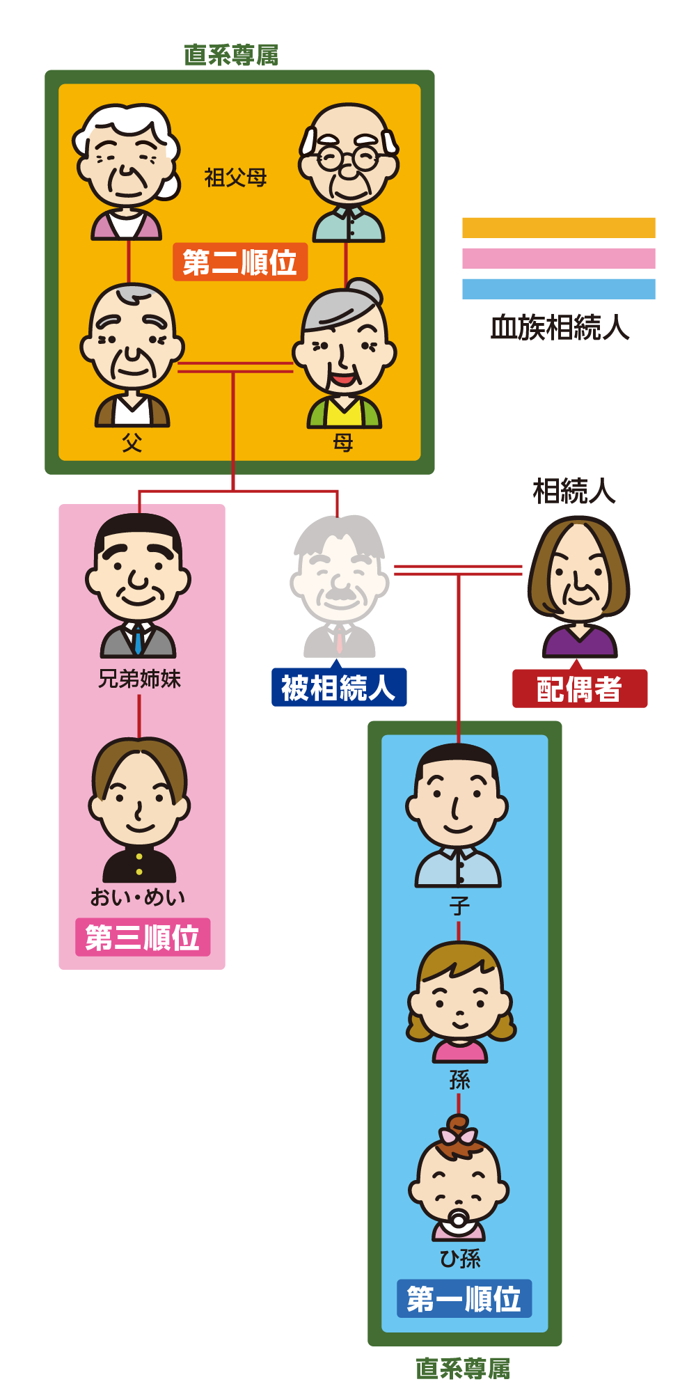 遺留分のある兄弟を含む法定相続人の順位