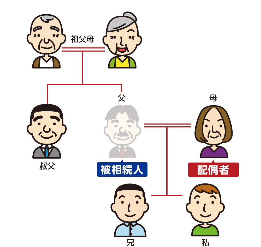 父が被相続人　遺留分のある兄弟との財産分割