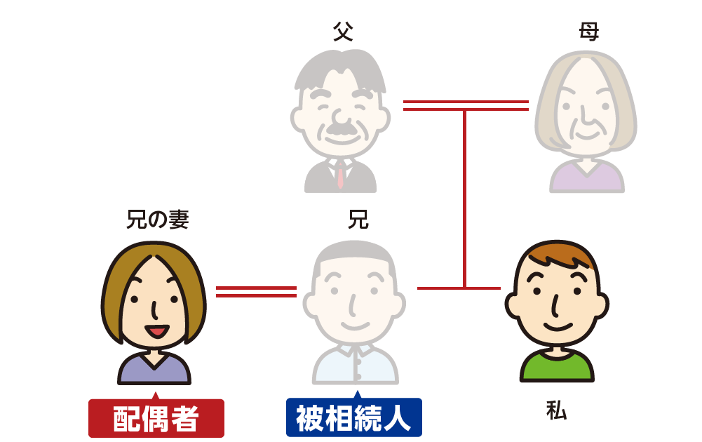 既婚兄が被相続人　財産分割　遺留分