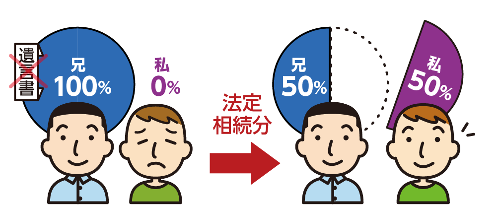 遺留分のある兄弟　法定相続分をベースとして再分割