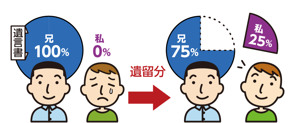 遺留分のある兄弟　遺留分を基本として再分割