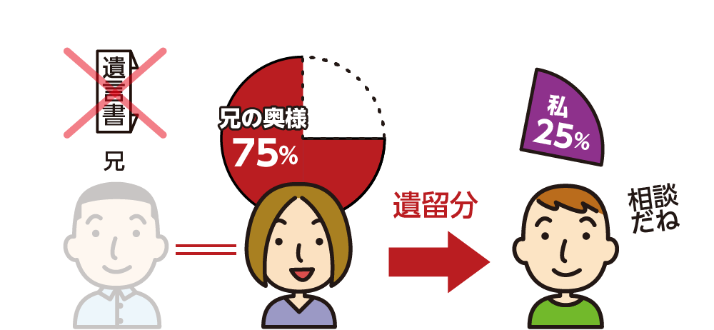 遺留分のある兄弟　法定相続分をベースとして分割