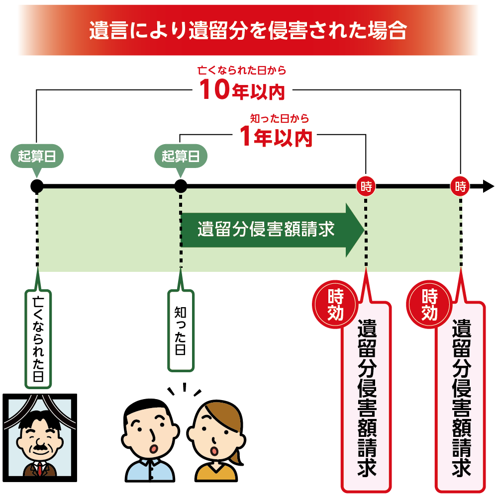 遺留分侵害額請求権の時効