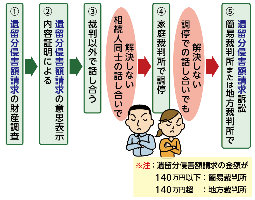 遺留分侵害額請求の流れ