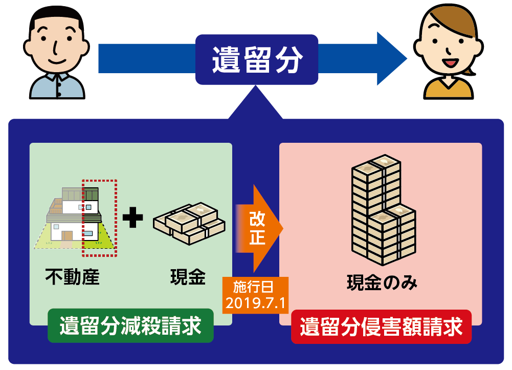 2019年7月1日以降に開始された相続が遺留分侵害額請求の対象