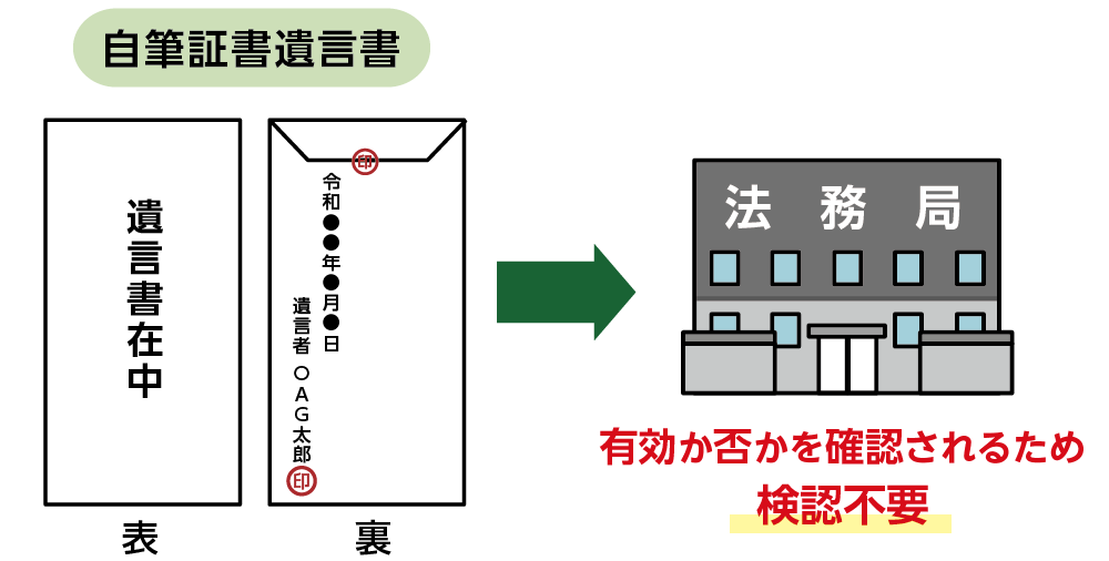 法務局の自筆証書遺言書保管制度を利用している場合は検認不要