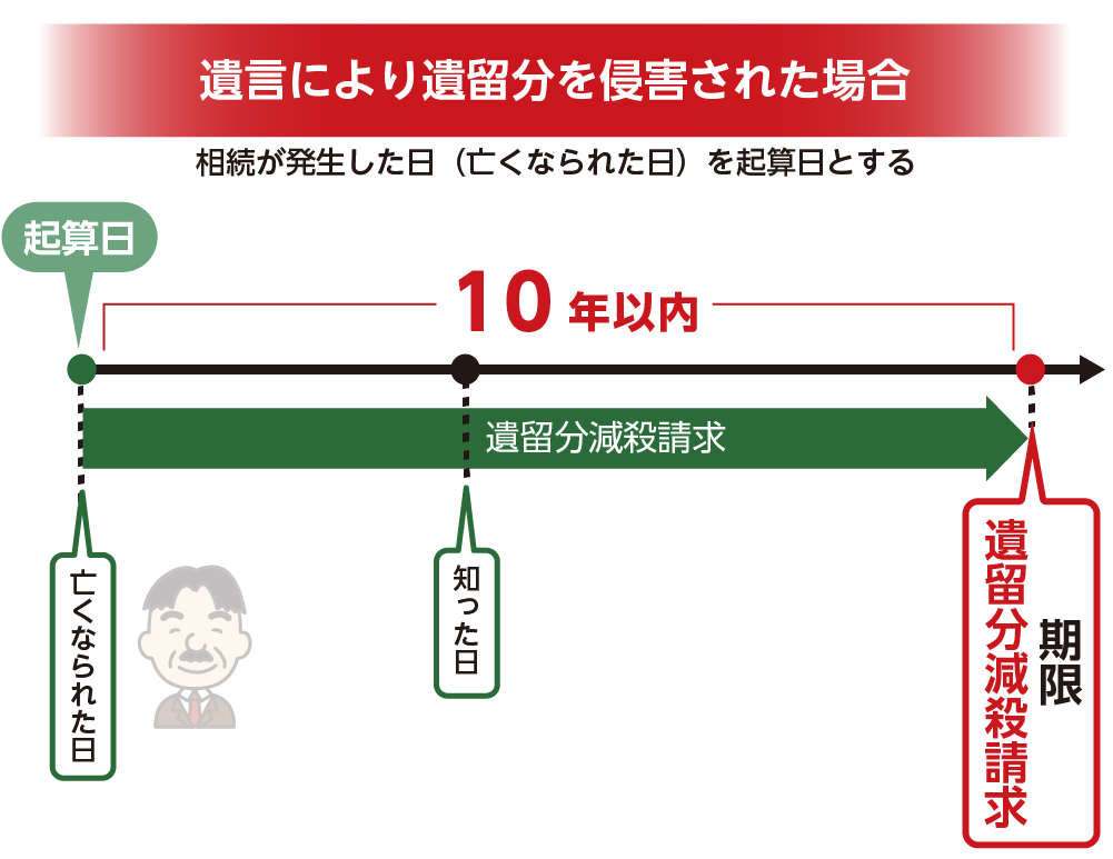 遺言により侵害された場合の起算日と期限