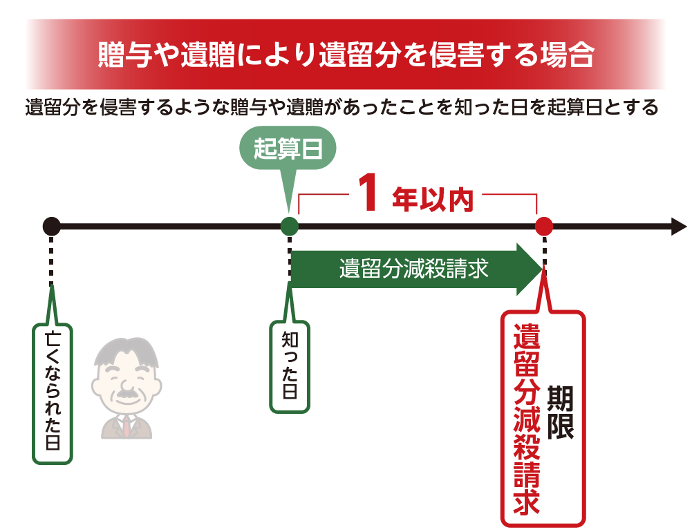 贈与や遺贈により遺留分を侵害された場合の起算日と期限