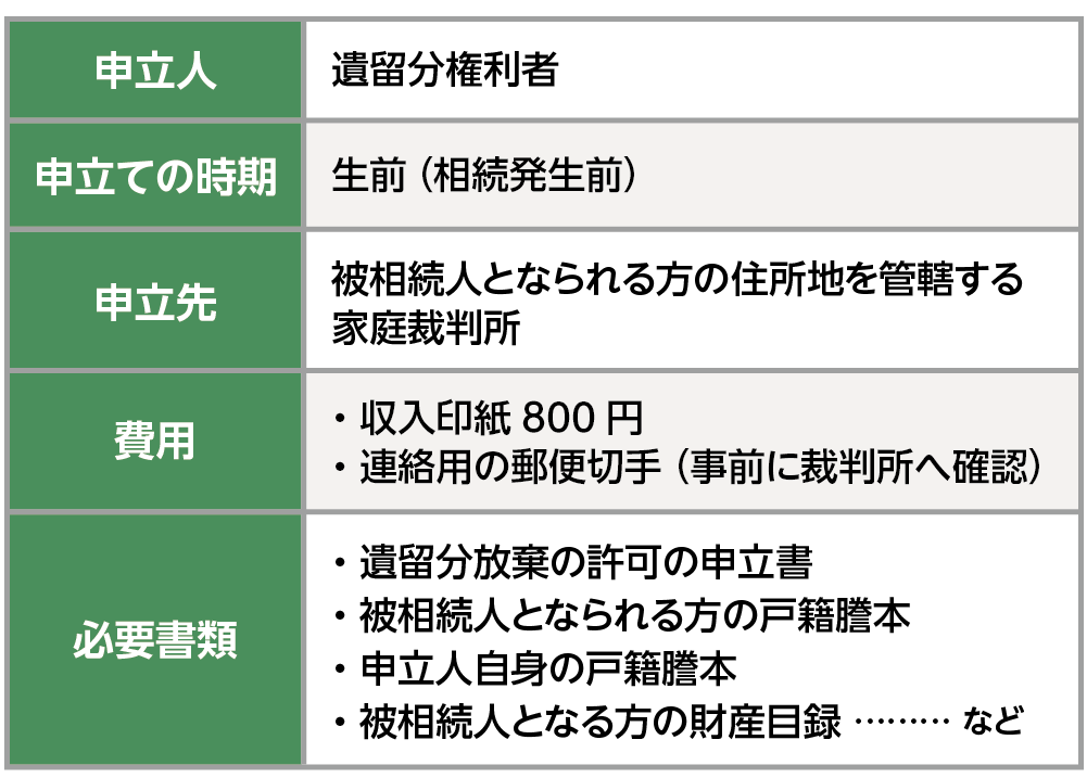 遺留分放棄の手続き方法