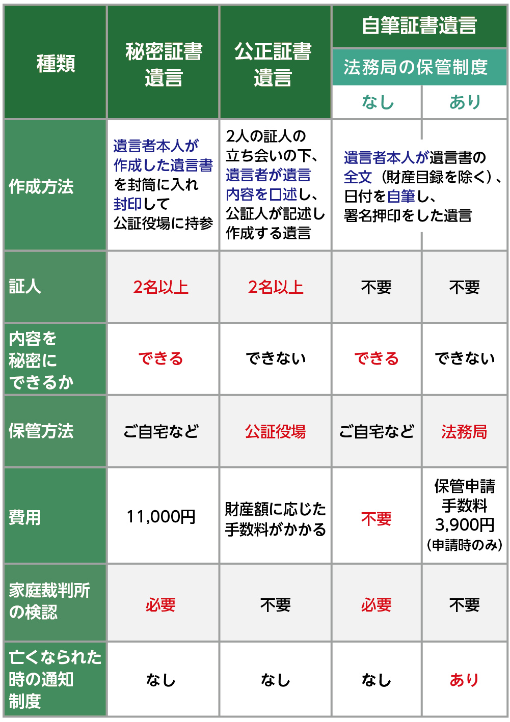 3種類の遺言の違い