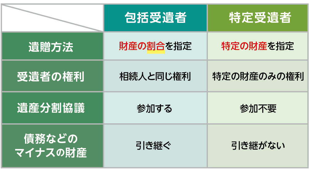 包括受遺者と特定受遺者の違い